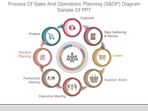 S&OP Process 的图像结果