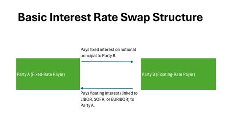 Image result for Interest Rate Swaps Explained