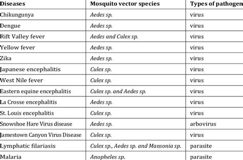 The Vector borne diseases caused by mosquitoes in man | Download Scientific Diagram