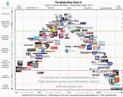 Media Bias Chart Gallery - Public - Ad Fontes Media