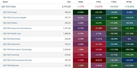 Sector Performance Chart 的图像结果