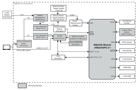 WBZ450 Curiosity Board (EV22L65A) - Microchip Technology | Mouser