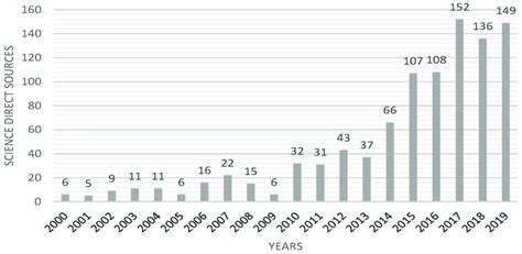 Image result for ScienceDirect Figure Search