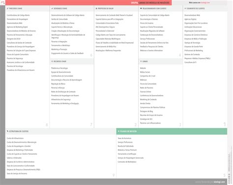 Rezultat imagine pentru Drupal Business Model
