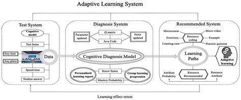 Development of a Computerized Adaptive Assessment and Learning System ...