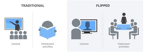 Image result for Flipped Learning Method