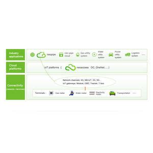 Neoway Technology Company: Electricity - Electronics - DirectIndustry