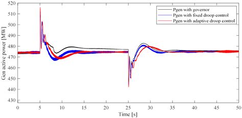 Coordinated Frequency Control of an Energy Storage System with a ...