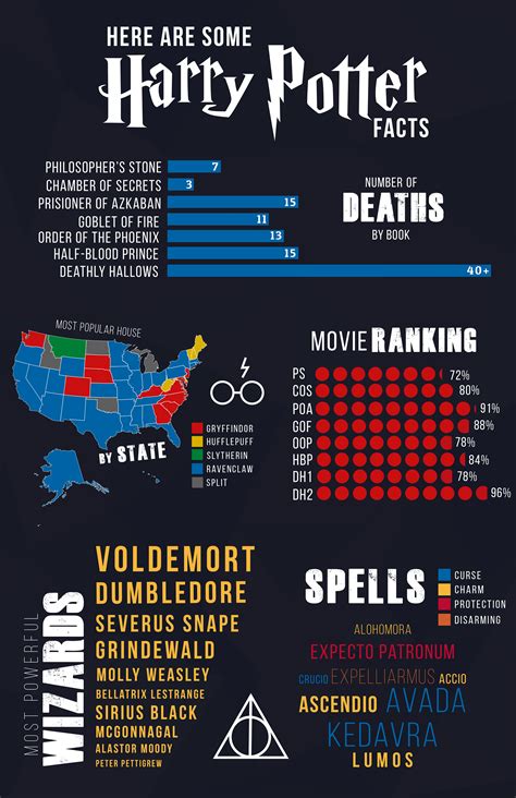 5 Lesser Known Facts About Harry Potter