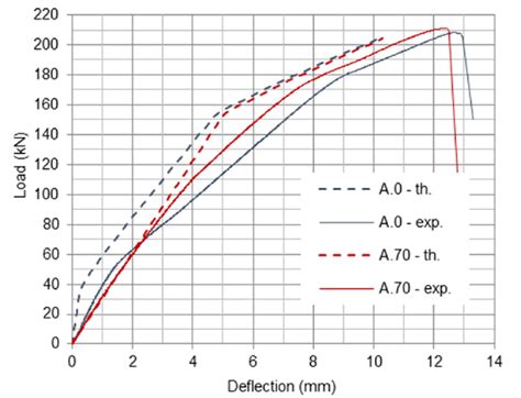 Deflection Equation Triangle Load 的图像结果