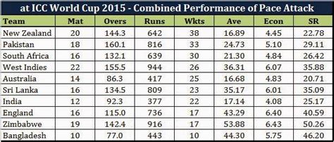 ICC World Cup 2015: Pakistan's pacers turn it on