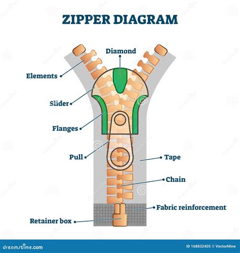 Zipper Parts Diagram at Sheila Tejada blog
