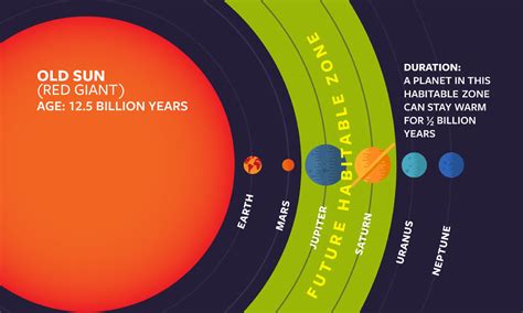 How Long Until Our Sun Dies