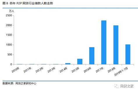 数据大回顾：P2P行业12年 都发生了哪些变化_平台