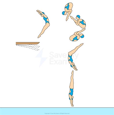 Angular Momentum | AQA A Level Physics Revision Notes 2017