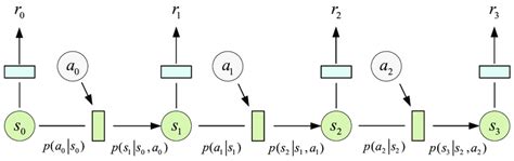 Image result for Markov Process Explained