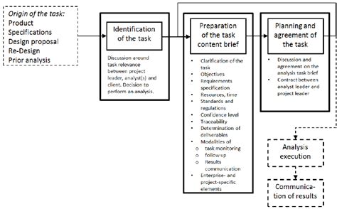 Image result for Design Process and Task Analysis