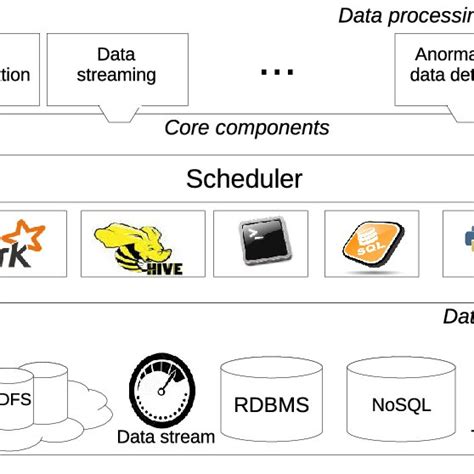 Image result for Data Processing Layer Image