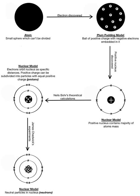 Image result for Atom Structure Models