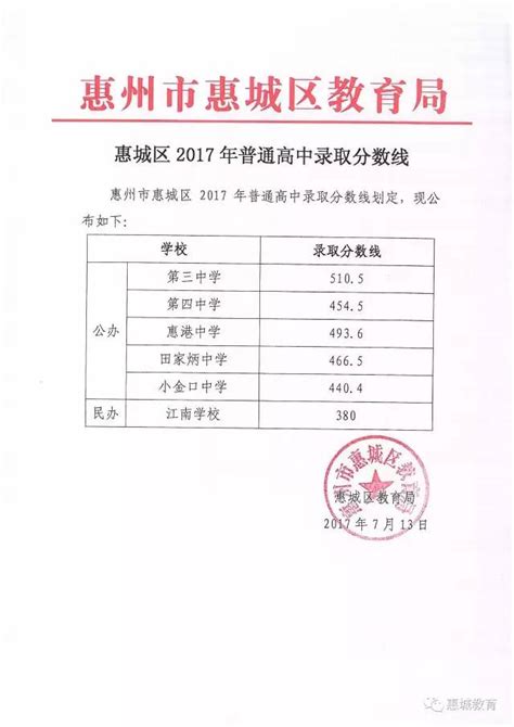 惠州中考分数线与录取线2024预测多少分