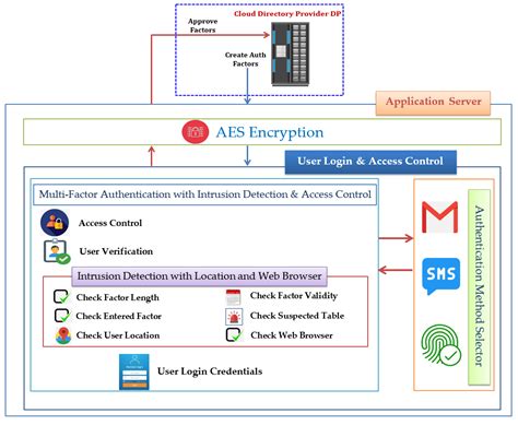 Strengthening Cloud Security: An Innovative Multi-Factor Multi-Layer ...