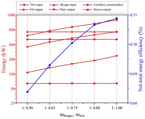 Technical and Economic Analysis of a Novel Integrated Energy System ...