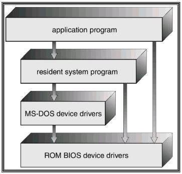Image result for System Structure in OS