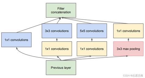 Google Net 的图像结果
