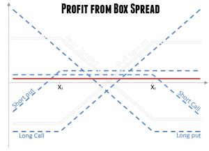Image result for Short Box Options Strategy