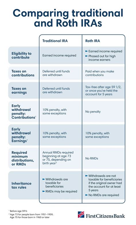 Roth IRA versus traditional IRA: Eligibility, taxes and rules