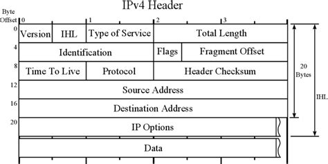 Rezultat imagine pentru IPv4 Header Format