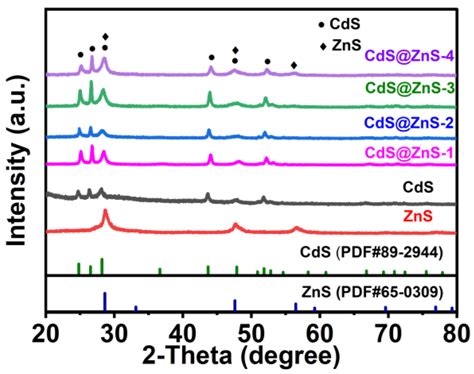 Tailoring Morphology in Hydrothermally Synthesized CdS/ZnS ...
