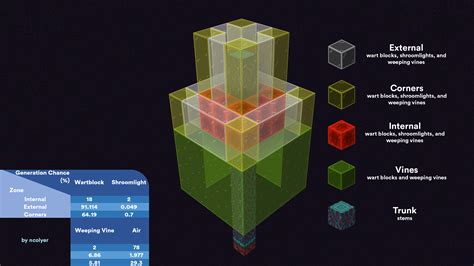 Image result for Minecraft Nether Tree Design