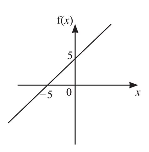 Image result for Linear Graphs Maths Genie