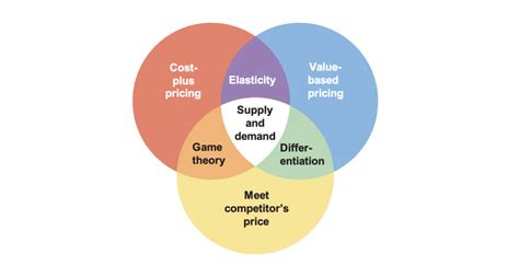 Competitive Pricing Strategy 的图像结果