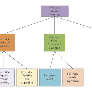 Image result for Federated Learning Deep Learning