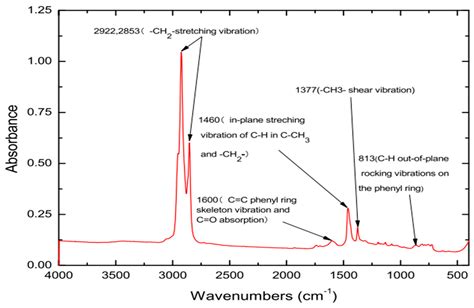Analysis of the Properties of Modified Asphalt Binder by FTIR Method