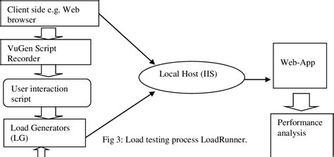 Image result for LoadRunner Testing