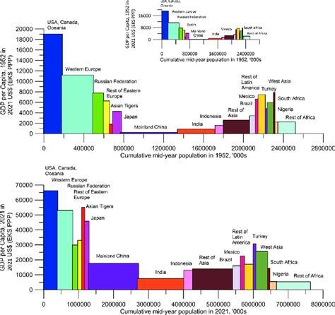 Image result for Pattern of World Development