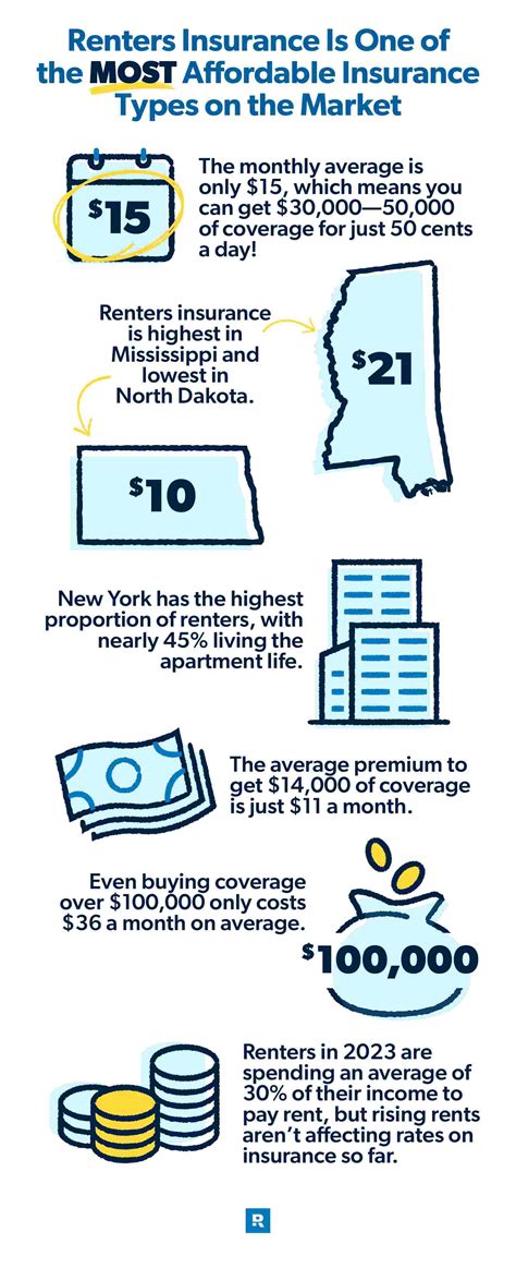 Commercial Renters Insurance Cost