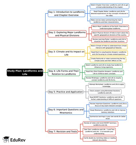 7-Days Study Plan: Landforms and Life - Social Studies for Class 6 PDF ...