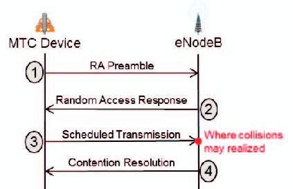 Image result for Random Access Procedure