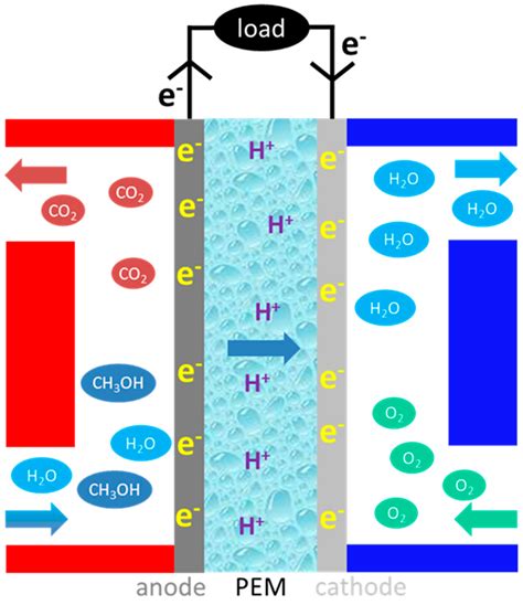 Carbon Nanocomposite Membrane Electrolytes for Direct Methanol Fuel ...