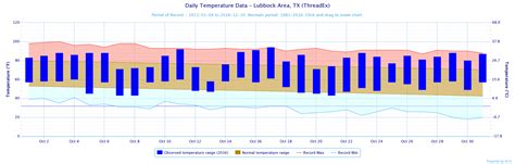 NWS Lubbock, TX Local Weather Events: Record setting heat in October 2016