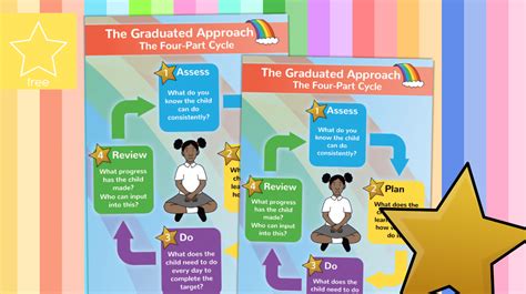 Image result for Graduated Approach to Communication Methods