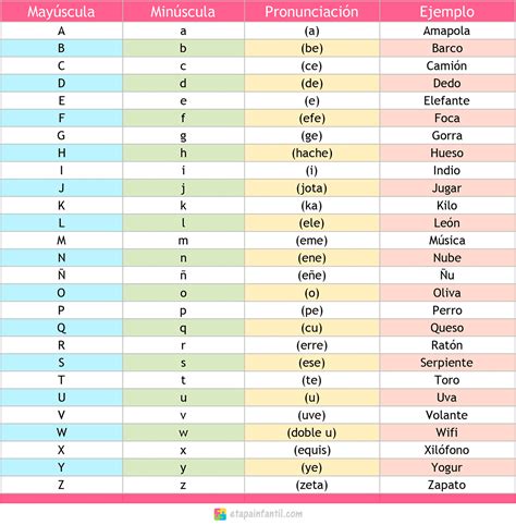 Abecedario español para los niños - Etapa Infantil