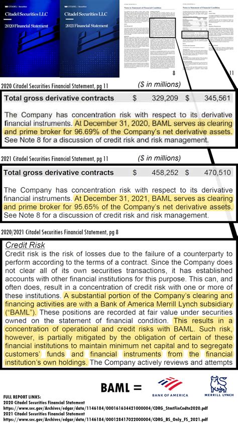 Bank of America is Prime Broker For over 95% Citadel Securities' net derivative assets ...