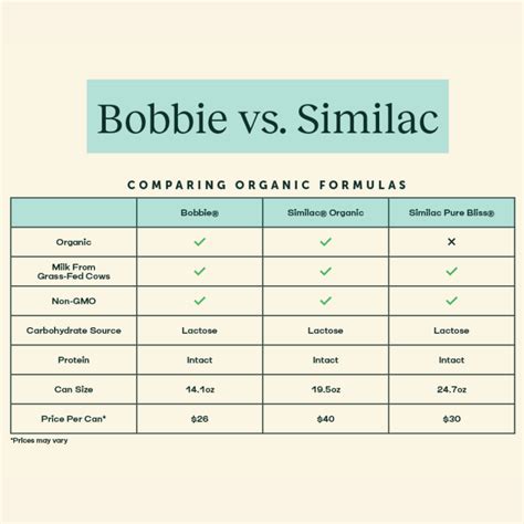 Image result for Formula Comparison Chart