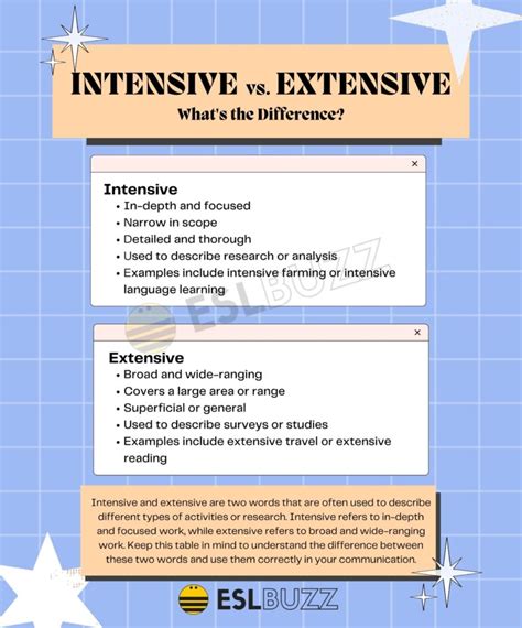 Image result for Intensive Extensive