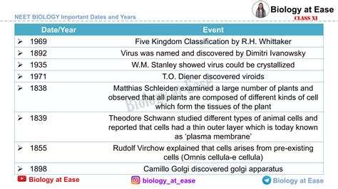 NEET BIOLOGY Important Dates and Years (2).pdf